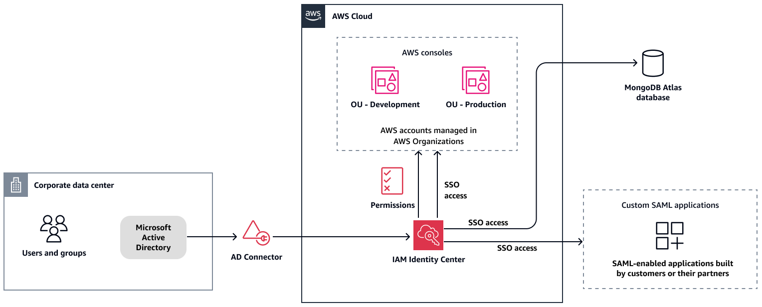 Integración de MongoDB Atlas con IAM Identity Center para implementar la autenticación SAML 2.0.