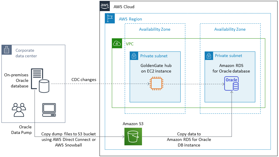 Uso de Oracle Data Pump y Oracle GoldenGate para migrar una base de datos Oracle local a Amazon RDS