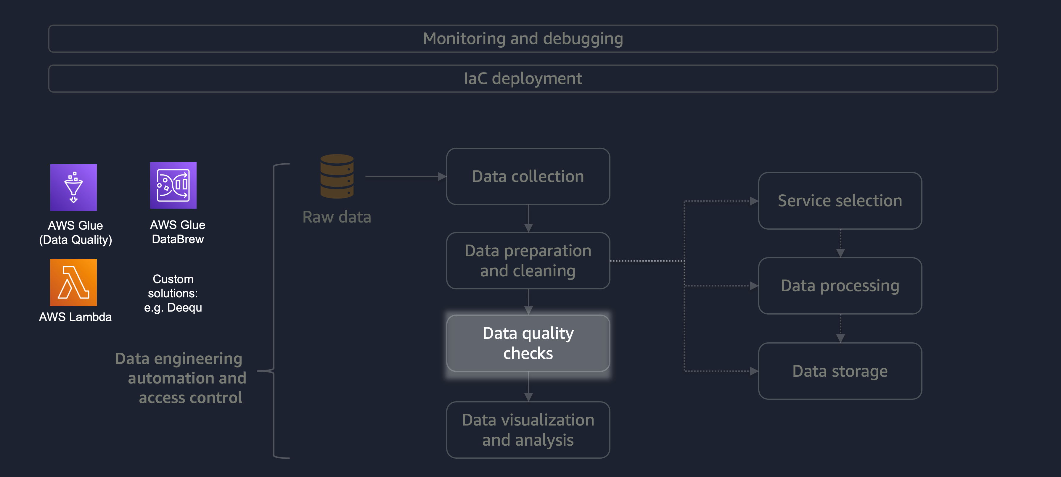 Diagrama de la calidad de los datos