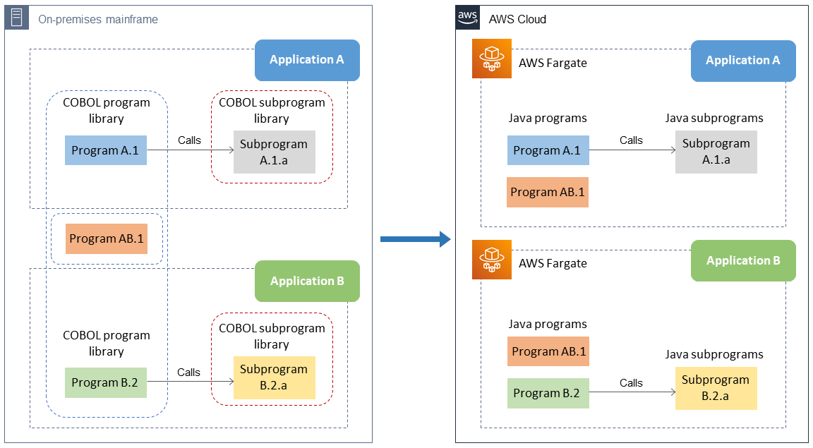 Migrating mainframe applications that share programs: using a common library and a single migration wave