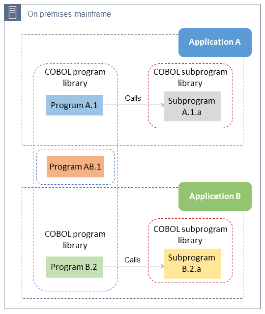 Mainframe applications that share programs