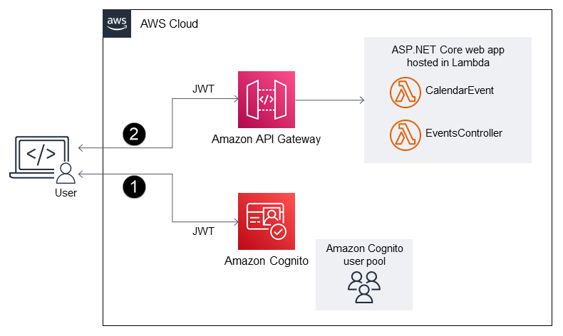 Uso de Amazon Cognito y API Gateway para el desarrollo seguro de aplicaciones de.NET Framework