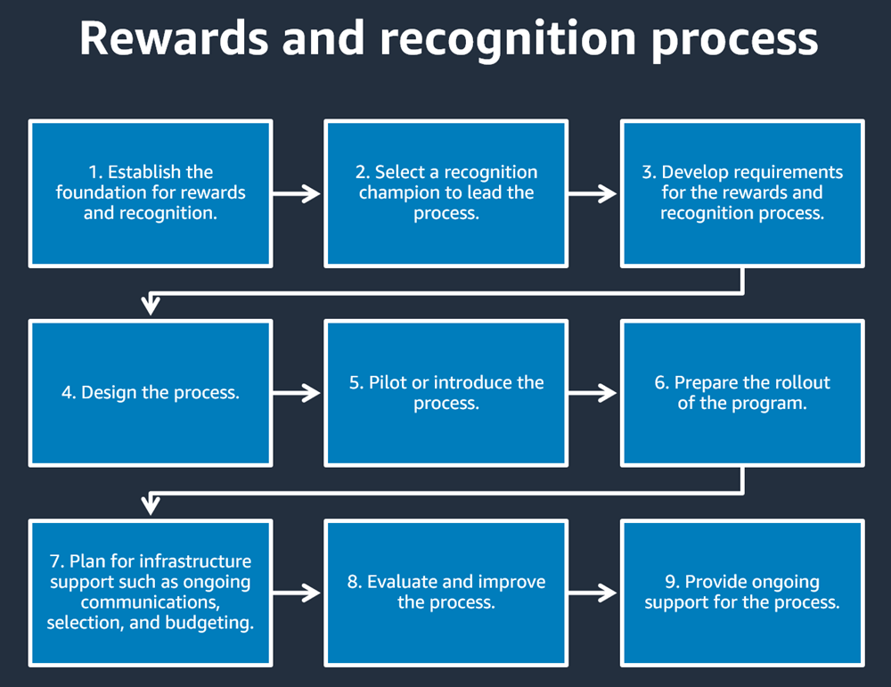 Proceso de recompensas y reconocimientos de alto nivel en OCA.