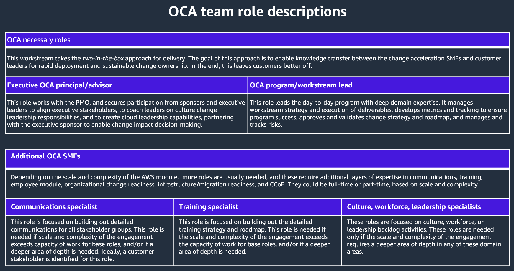 Ejemplos de descripciones de funciones de OCA.