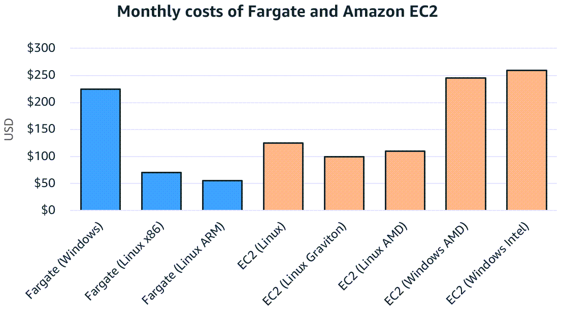 Comparación entre los costos mensuales de Fargate y los costos mensuales de EC2