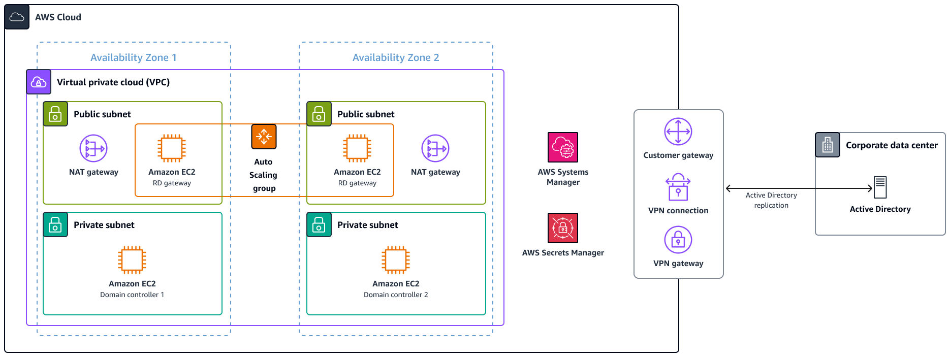 Arquitectura para una implementación híbrida de Active Directory