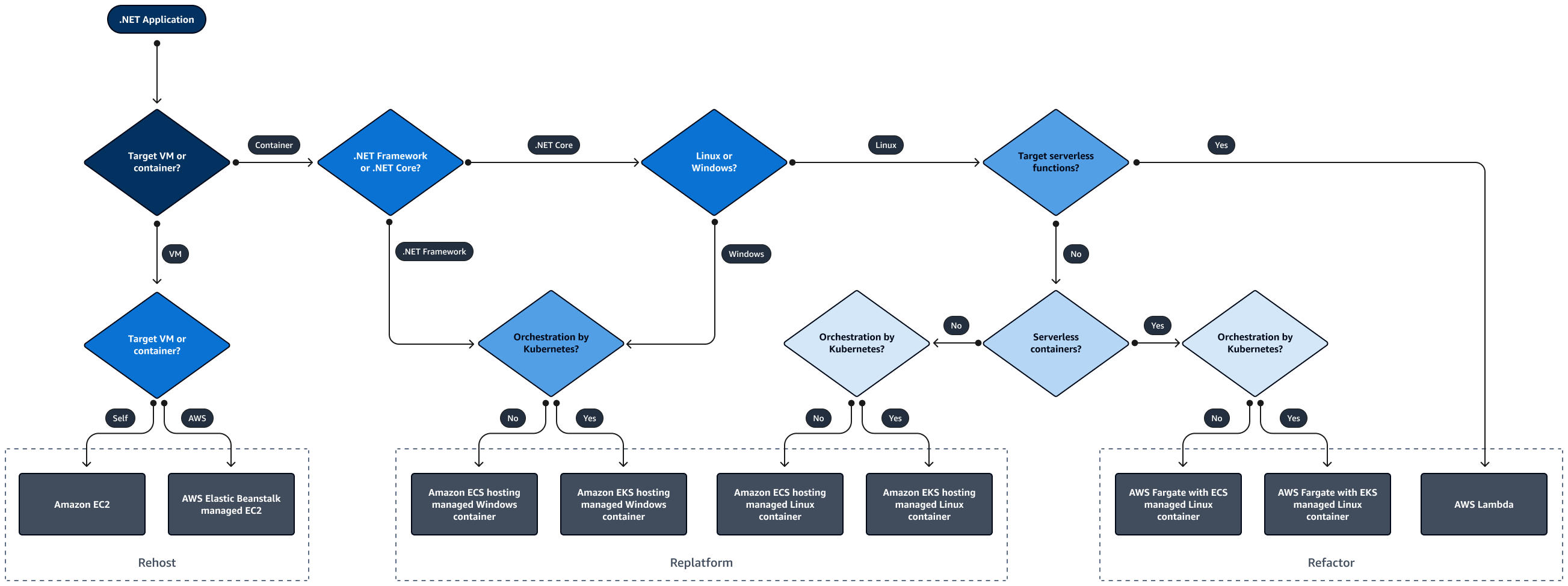 Árbol de decisiones de la redefinición de la plataforma