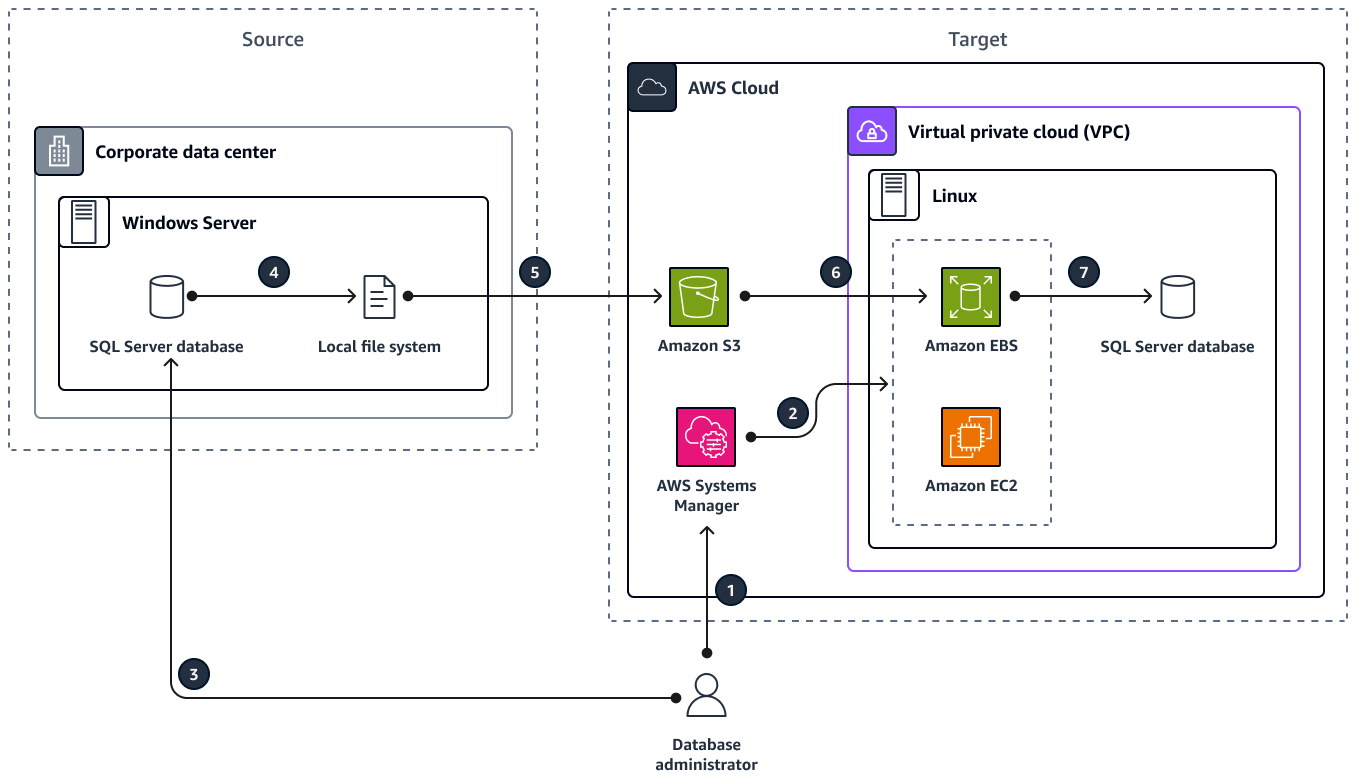Arquitectura del asistente para redefinir la plataforma de Windows a Linux