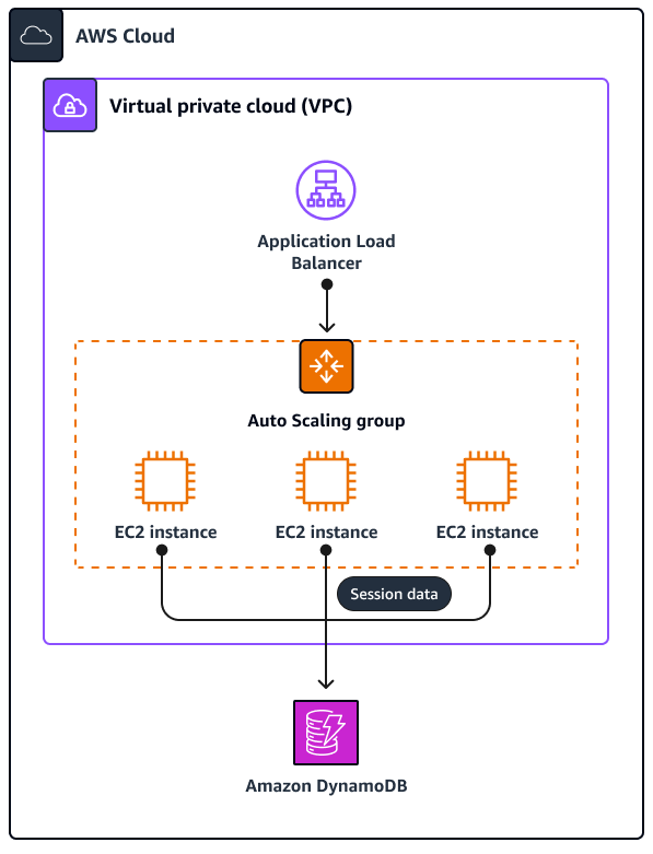 DynamoDB como proveedor de estado de sesión