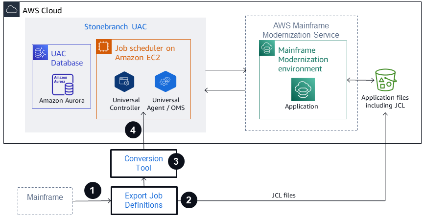 Procese desde el mainframe hasta la conversión a programador de tareas en Amazon EC2 con archivos JCL en Amazon S3.