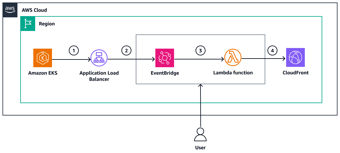 Flujo de trabajo para actualizar CloudFront con una nueva dirección DNS de ALB detectada mediante una regla. EventBridge
