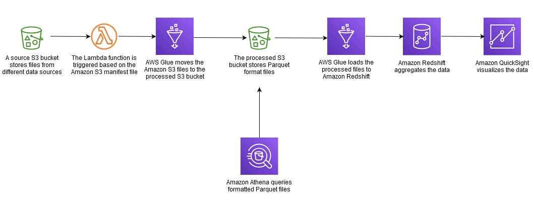 Flujo de datos para cargar cambios incrementales desde Amazon S3 a Amazon Redshift mediante AWS Glue.