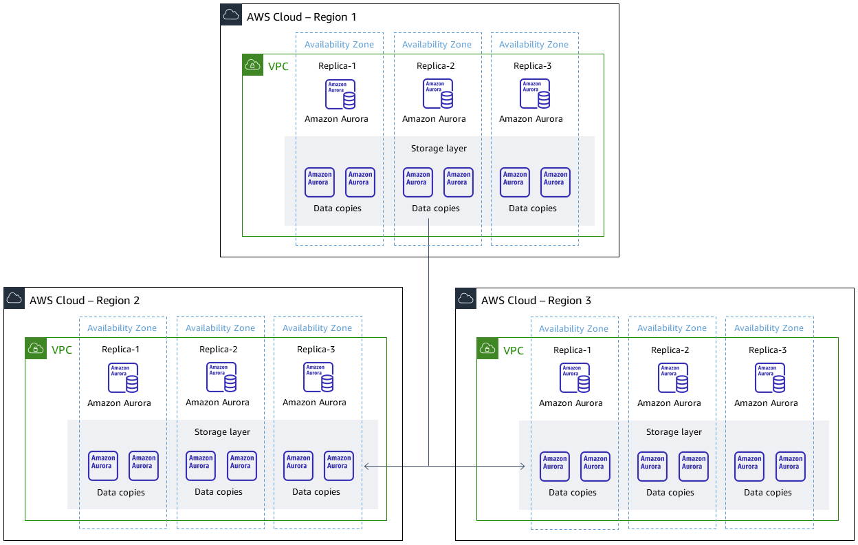 Amazon Aurora en una región principal y dos regiones secundarias.