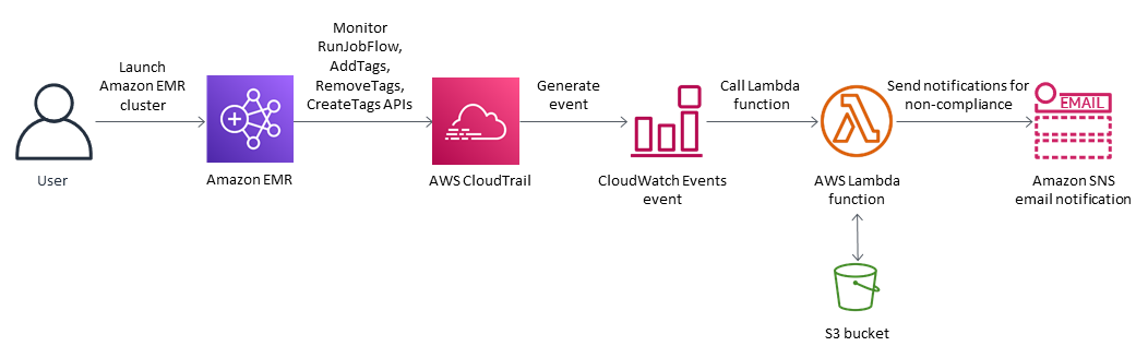 Lanzamiento del clúster, monitoreo mediante APIs, generación de eventos, llamada a la función Lambda, notificación enviada.