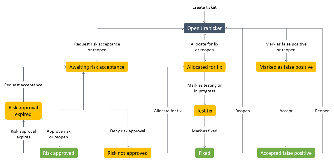 Diagrama de flujo de trabajo de un problema de Jira. Puede solucionar el problema, aceptar el riesgo o marcarlo como falso positivo.