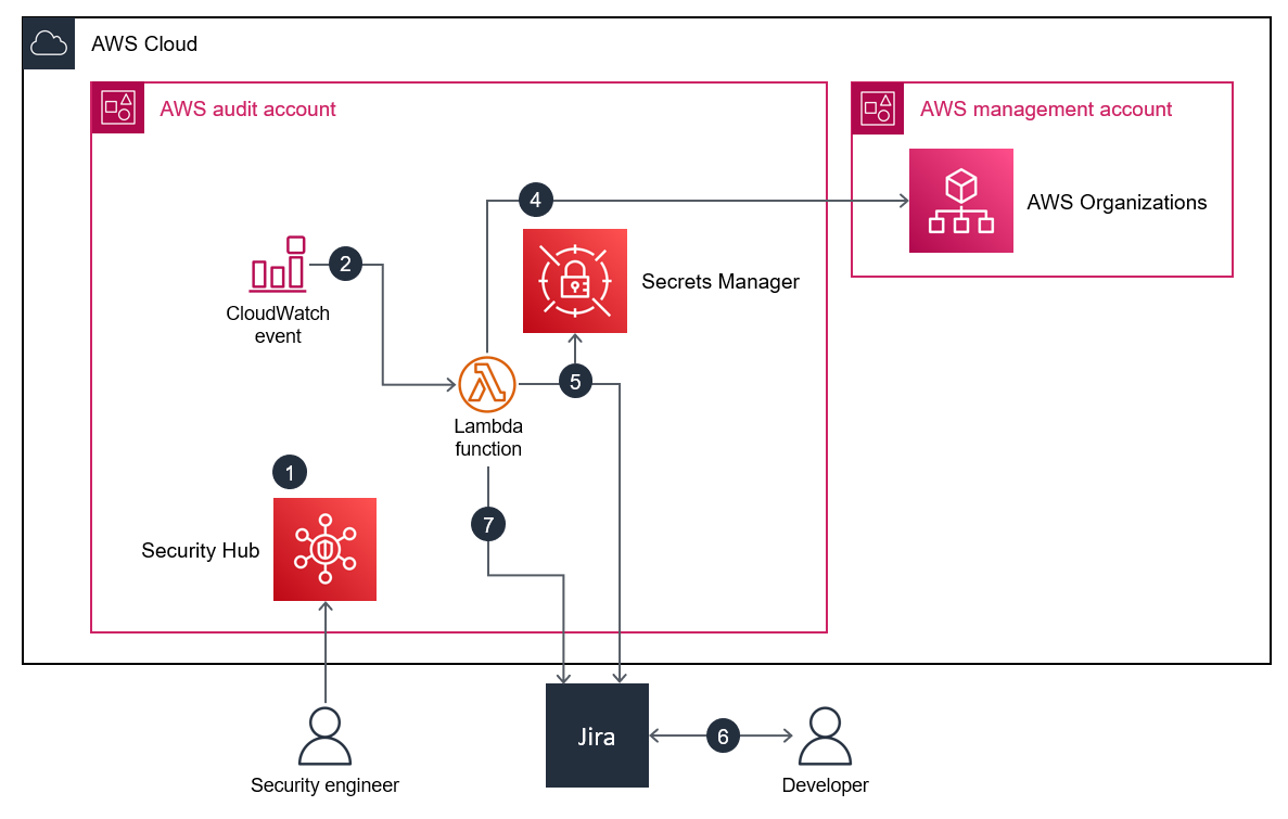 Diagrama de arquitectura que muestra la integración de Jira y Security Hub cuando un desarrollador soluciona un problema.