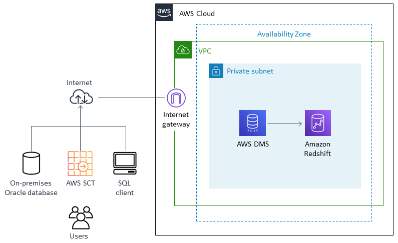 Migración de una base de datos de Oracle en las instalaciones a un almacén de datos de Amazon Redshift.