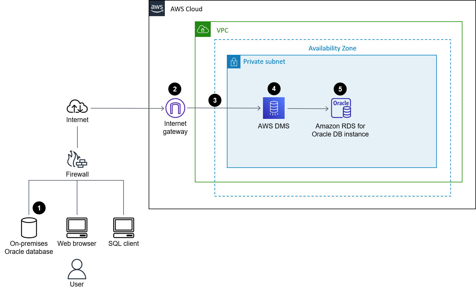 Flujo de trabajo para la migración de bases de datos de Oracle a Amazon RDS para Oracle mediante AWS DMS.