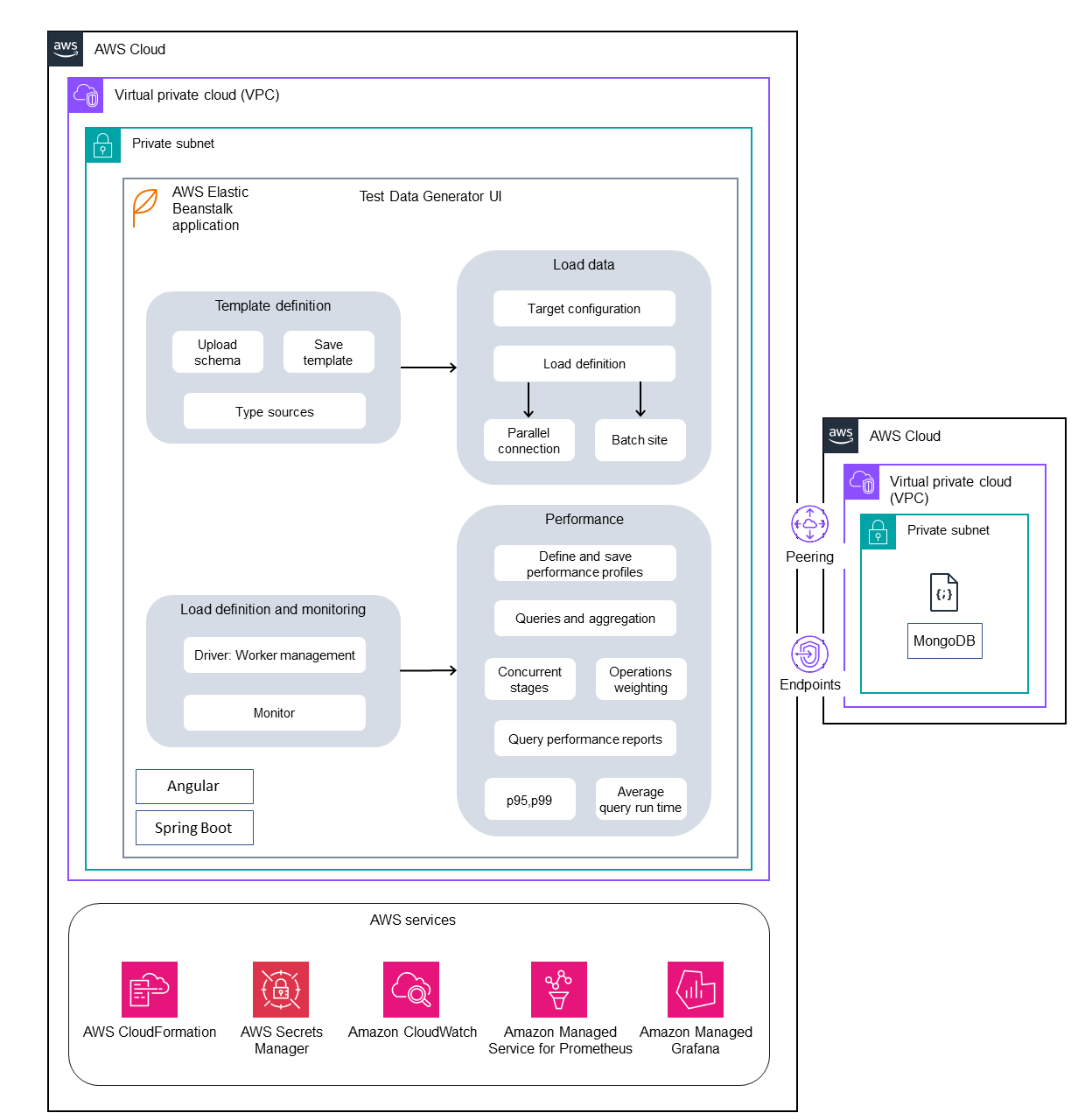 Arquitectura para evaluar el rendimiento de las consultas para migrar bases de datos de SQL Server a MongoDB Atlas en AWS