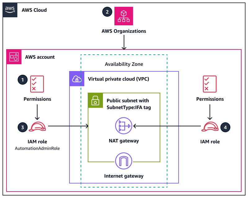 Las etiquetas impiden que los usuarios implementen recursos distintos de las puertas de enlace de NAT en las subredes públicas.