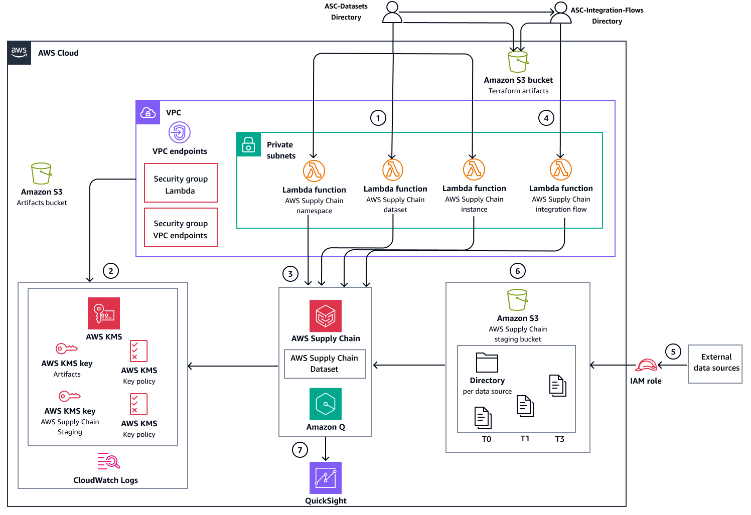 Opción de implementación manual mediante Terraform y Amazon S3.
