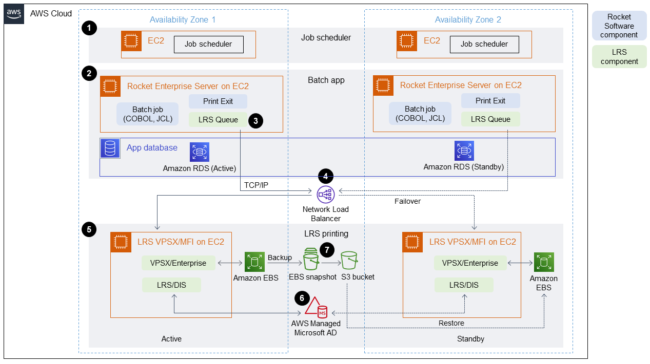 Implementación multi-AZ en AWS con Rocket Software y componentes de LRS en siete pasos.