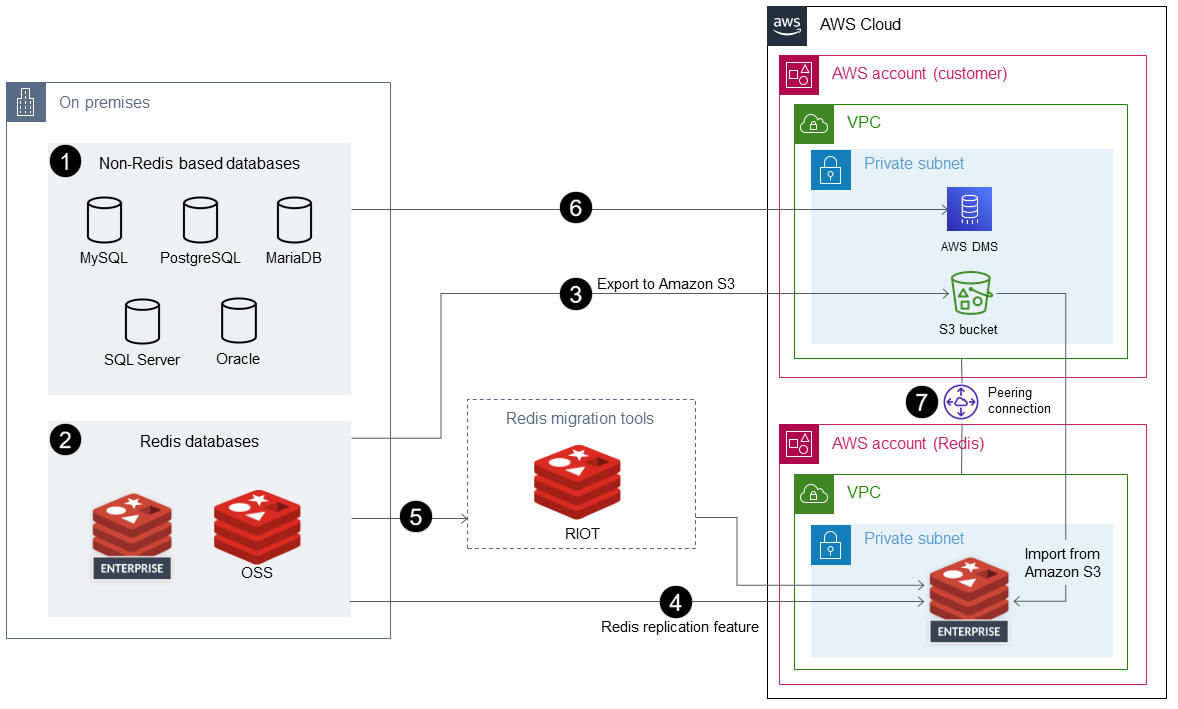 Opciones para migrar orígenes de datos en las instalaciones a Redis Enterprise Cloud en AWS
