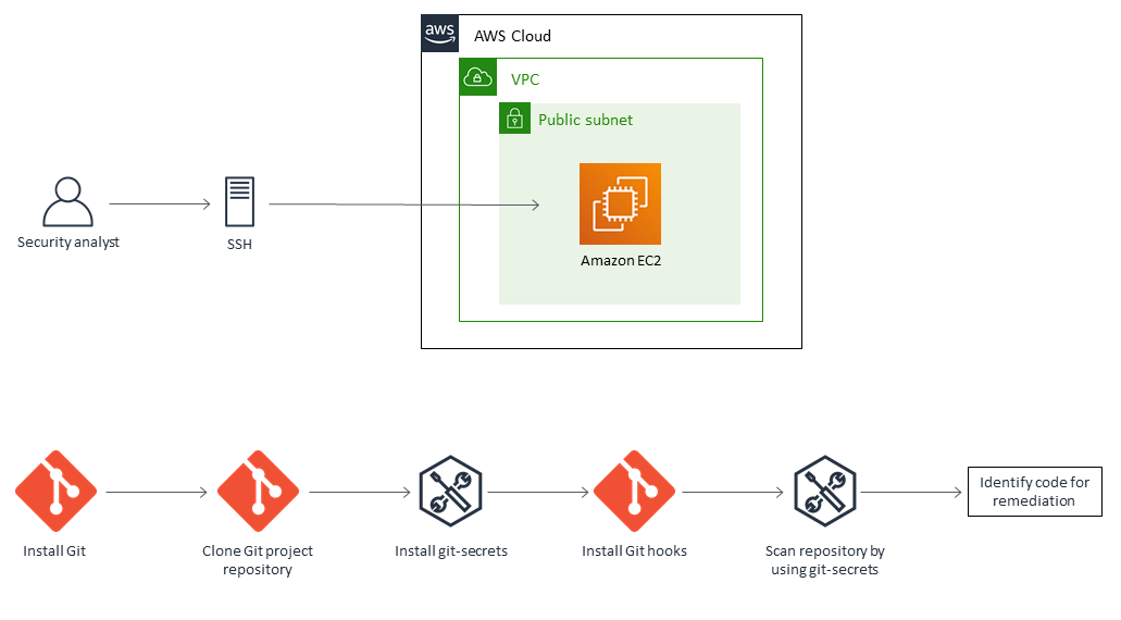 Uso de la herramienta git-secrets para escanear los repositorios de código fuente de Git en busca de información confidencial.