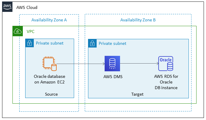 Nube de AWS architecture showing Oracle database migration from EC2 to RDS across availability zones.