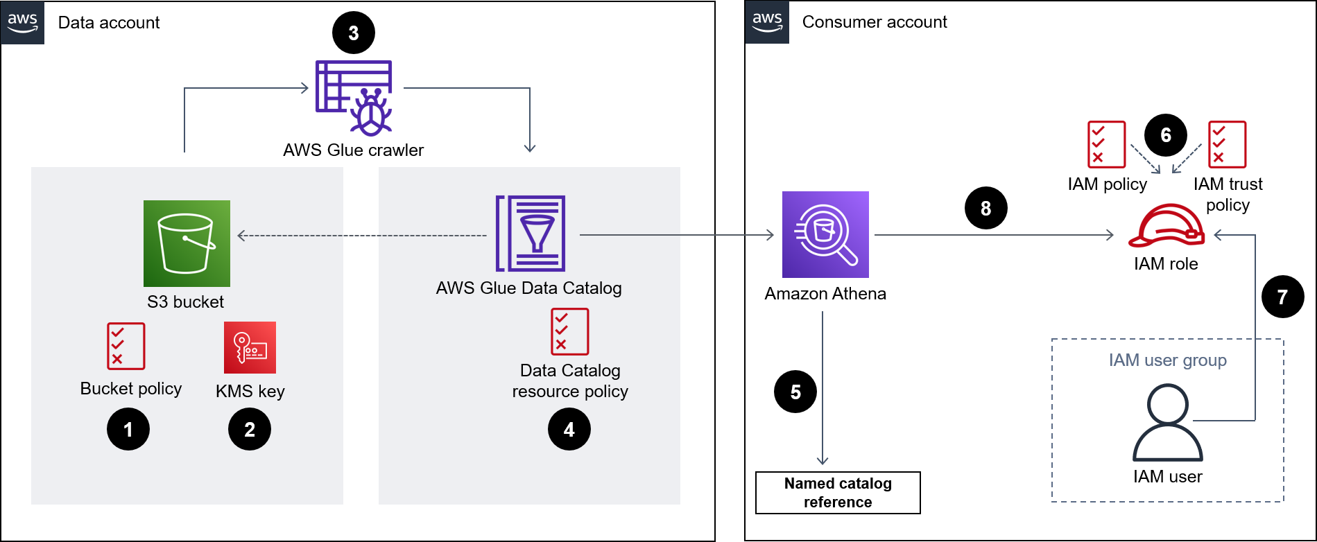 Uso compartido de un conjunto de datos de un bucket de S3 entre una cuenta de datos y una cuenta de consumidor mediante el catálogo de datos de AWS Glue.