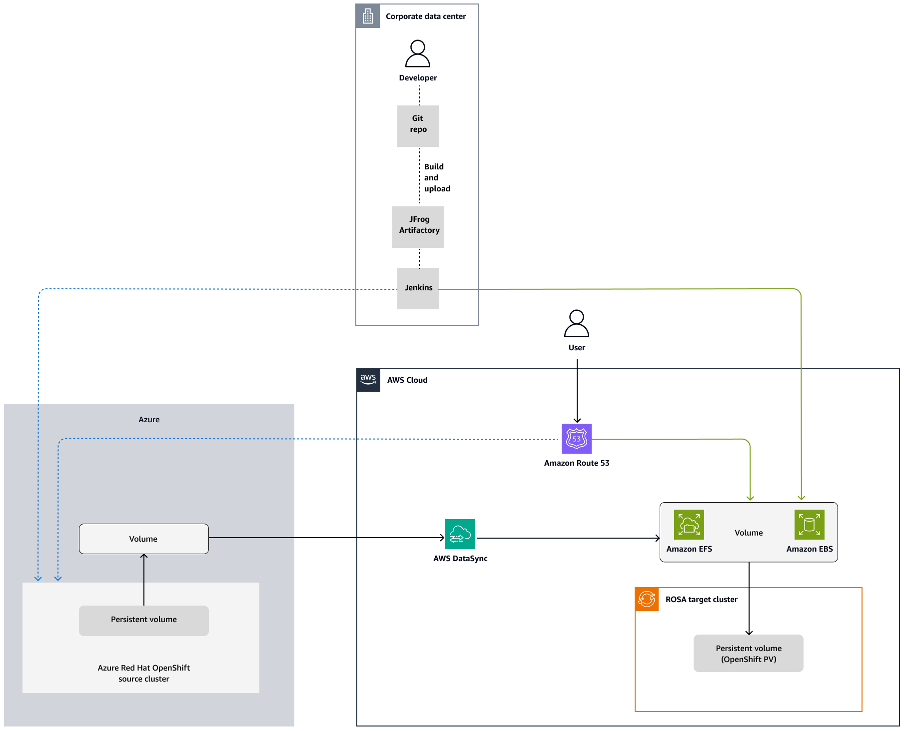Migración de contenedores de ARO a ROSA mediante el método. CI/CD