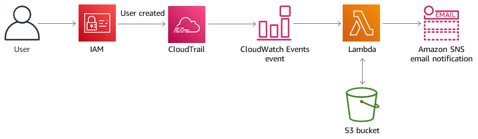 El proceso pasa del usuario a IAM, a CloudWatch los eventos CloudTrail a Lambda y a un bucket de S3, y finaliza con una notificación por correo electrónico de SNS.