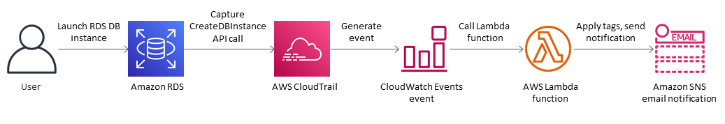 Workflow diagram showing Servicios de AWS interaction for RDS instance creation and notification.