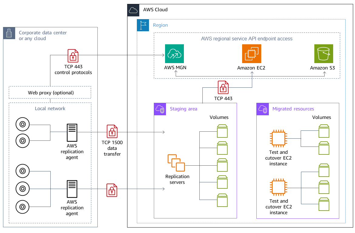 Componentes de red, incluidos protocolos y puertos para la comunicación entre el centro de datos y AWS.