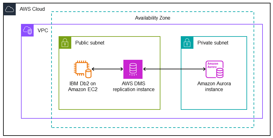 Arquitectura de migración de datos entre Db2 de origen y las bases de datos compatibles con MySQL de Aurora de destino.