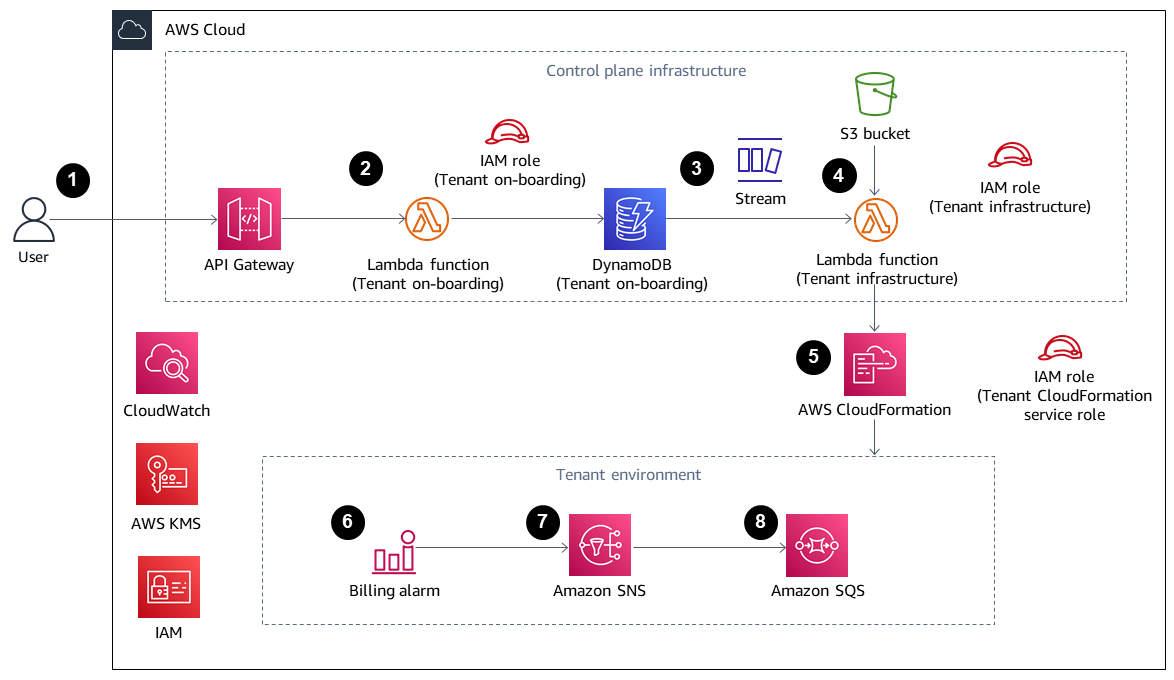 Flujo de trabajo para crear un inquilino y aprovisionar una infraestructura básica para el inquilino en AWS.