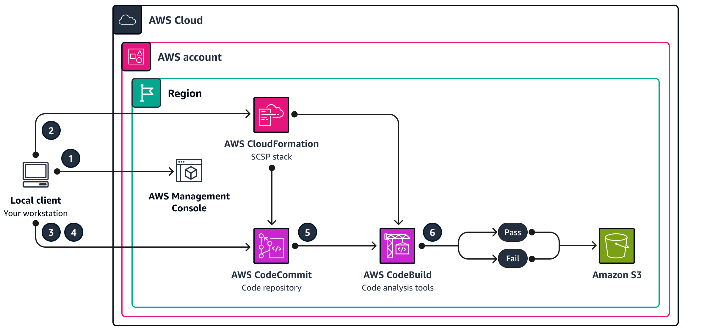 El SCSP realiza un análisis de código en una región de AWS.