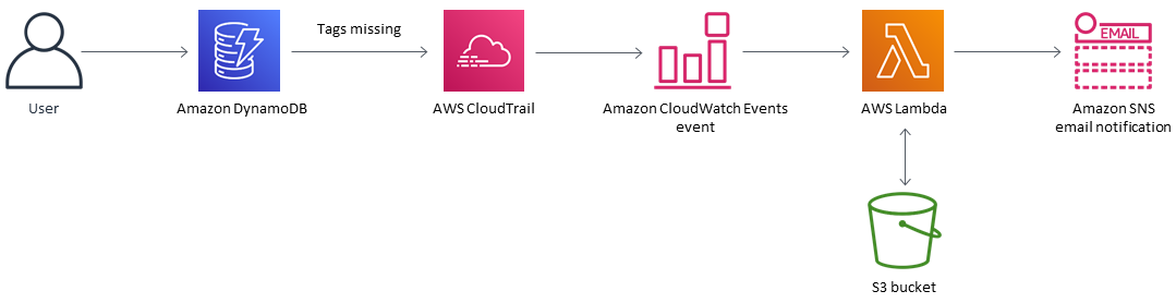 La falta de una etiqueta de DynamoDB activa el CloudWatch evento y la función Lambda para enviar la notificación de Amazon SNS.