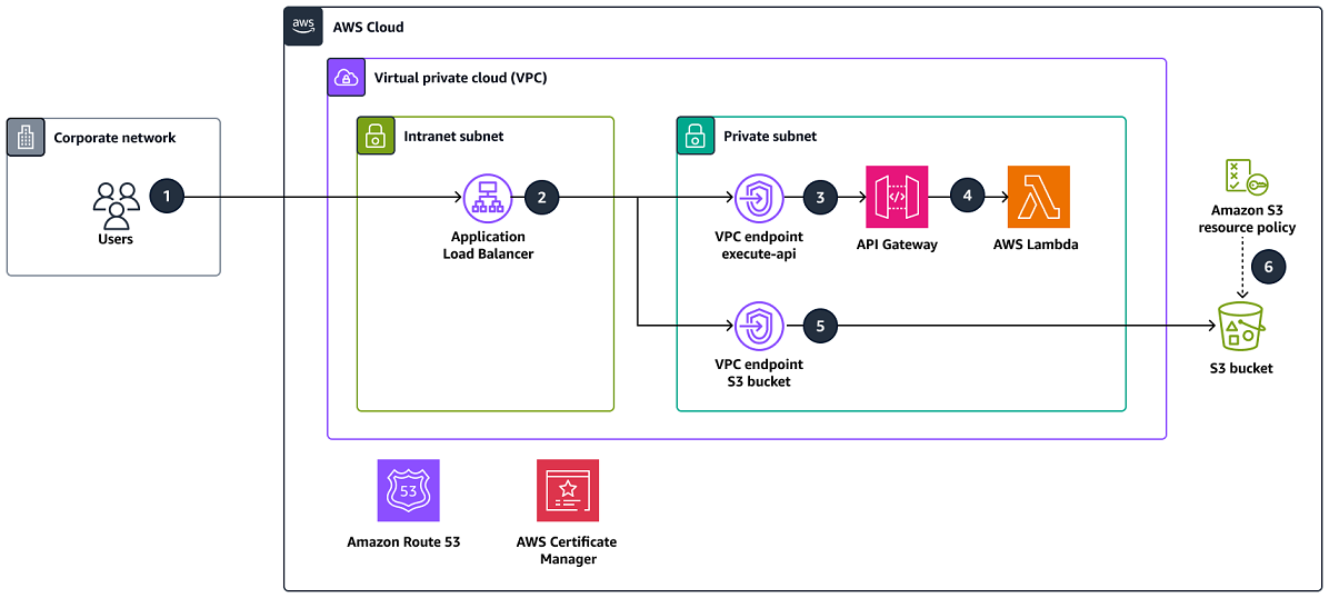 Configuración del acceso privado a un bucket de S3 a través de un punto de conexión de VPC