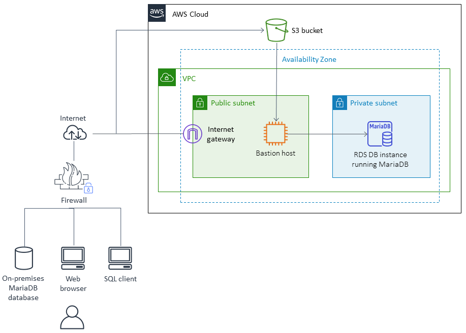 Diagrama de arquitectura de migración de una base de datos de MariaDB en las instalaciones a Amazon RDS