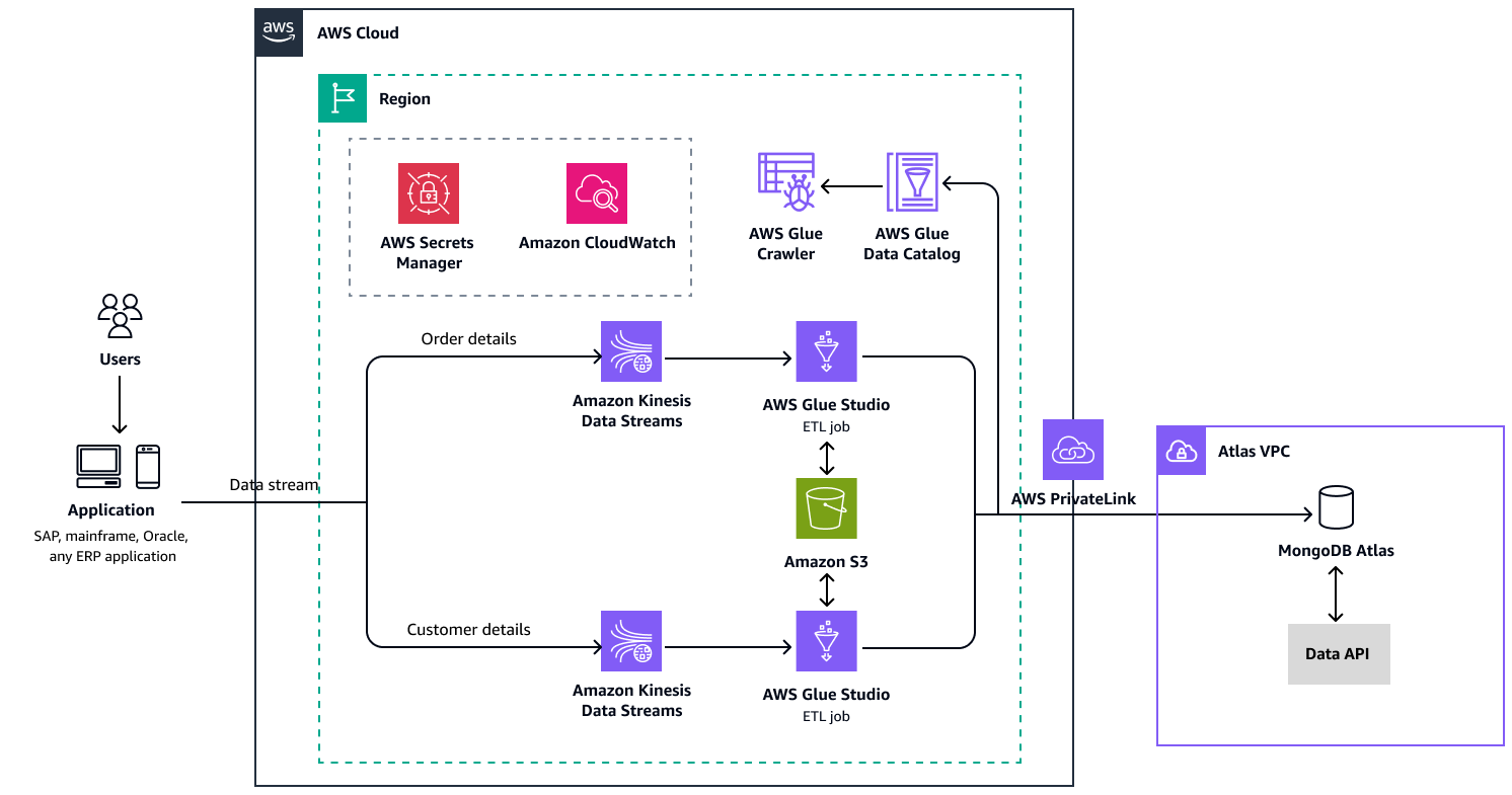 Migración de datos a MongoDB Atlas en el modo de flujo de datos.
