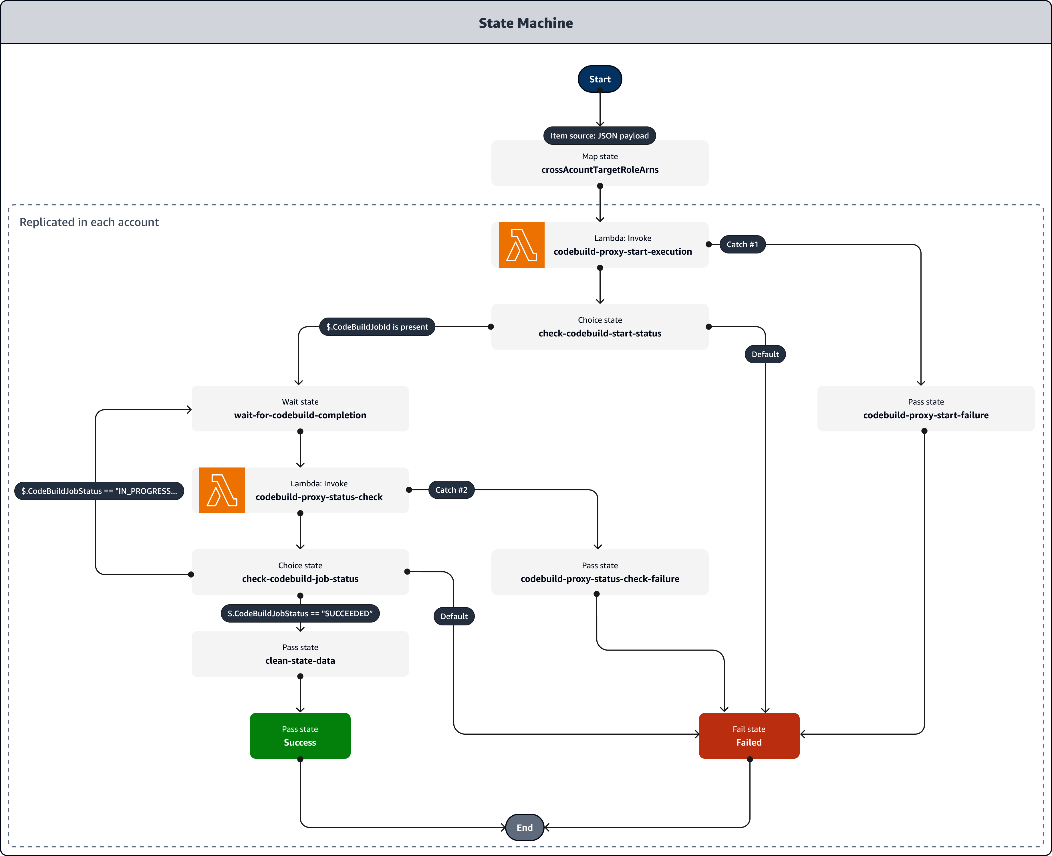 Flujo de trabajo de la máquina de estado de Step Functions