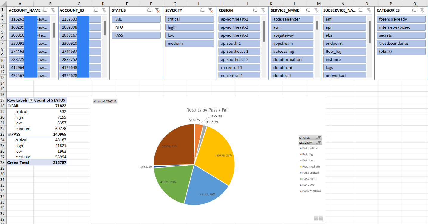 Ejemplo de la pestaña Aprobar y fallar en el informe de los resultados del escaneo de Prowler