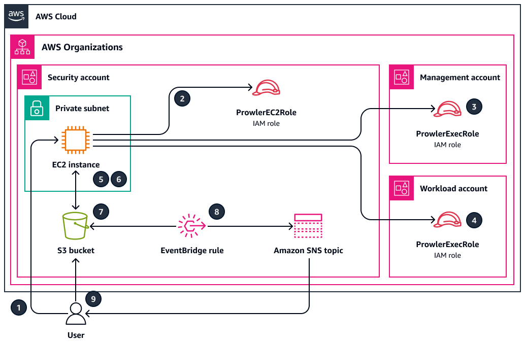 Diagrama de arquitectura con Prowler desplegado en una cuenta de seguridad centralizada.