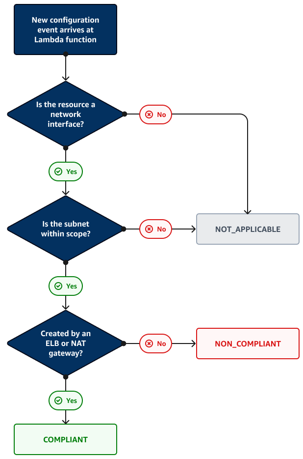 Diagrama de la lógica de la función de Lambda