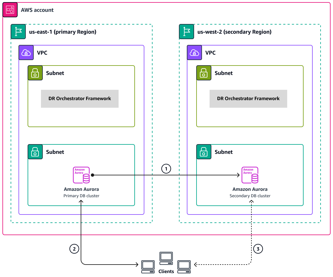 Diagrama de la implementación de Aurora en dos regiones en una sola cuenta de AWS.