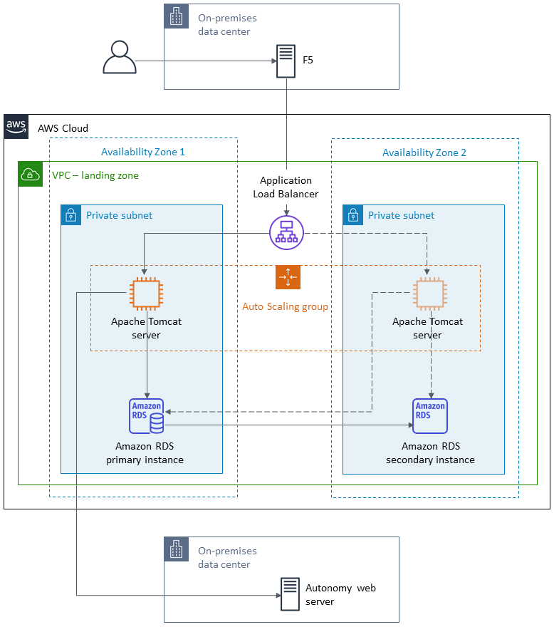 Arquitectura para migrar de IBM WebSphere a Apache Tomcat en Amazon EC2