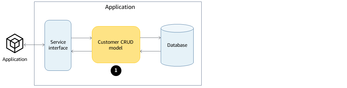 Arquitectura con interfaz de servicio, modelo CRUD y base de datos.