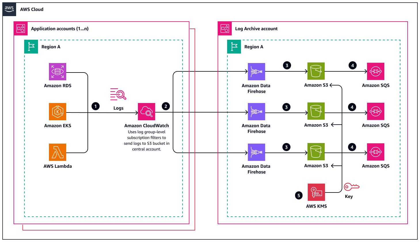 Arquitectura de registro centralizado de AWS para recopilar registros de varias cuentas de aplicaciones.