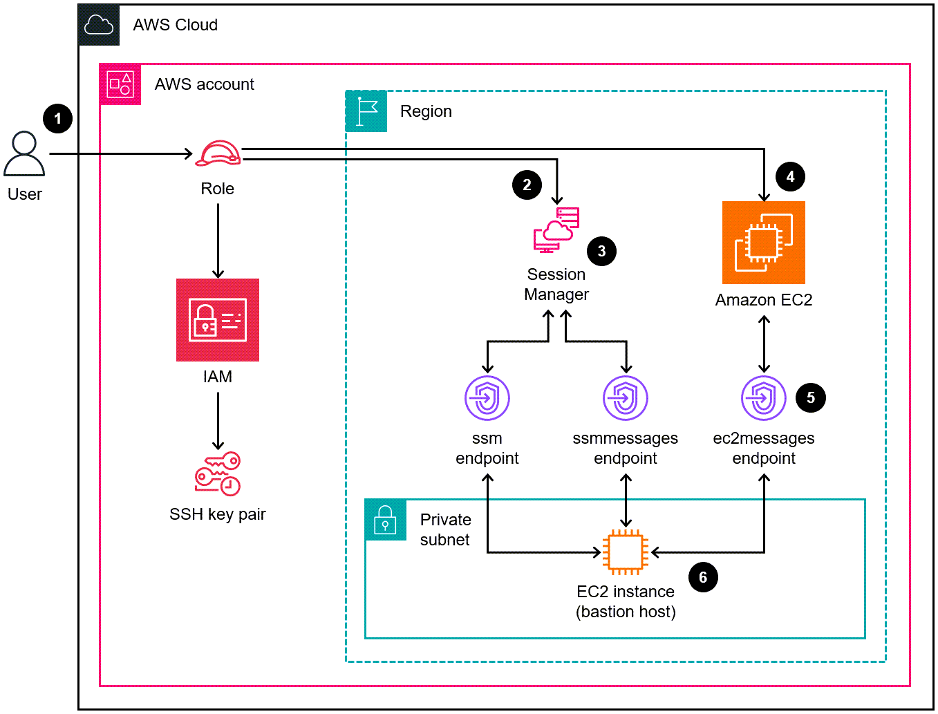 Diagrama de arquitectura del uso de Session Manager para acceder a un host bastión.